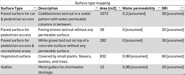 LEED - impervious surfaces